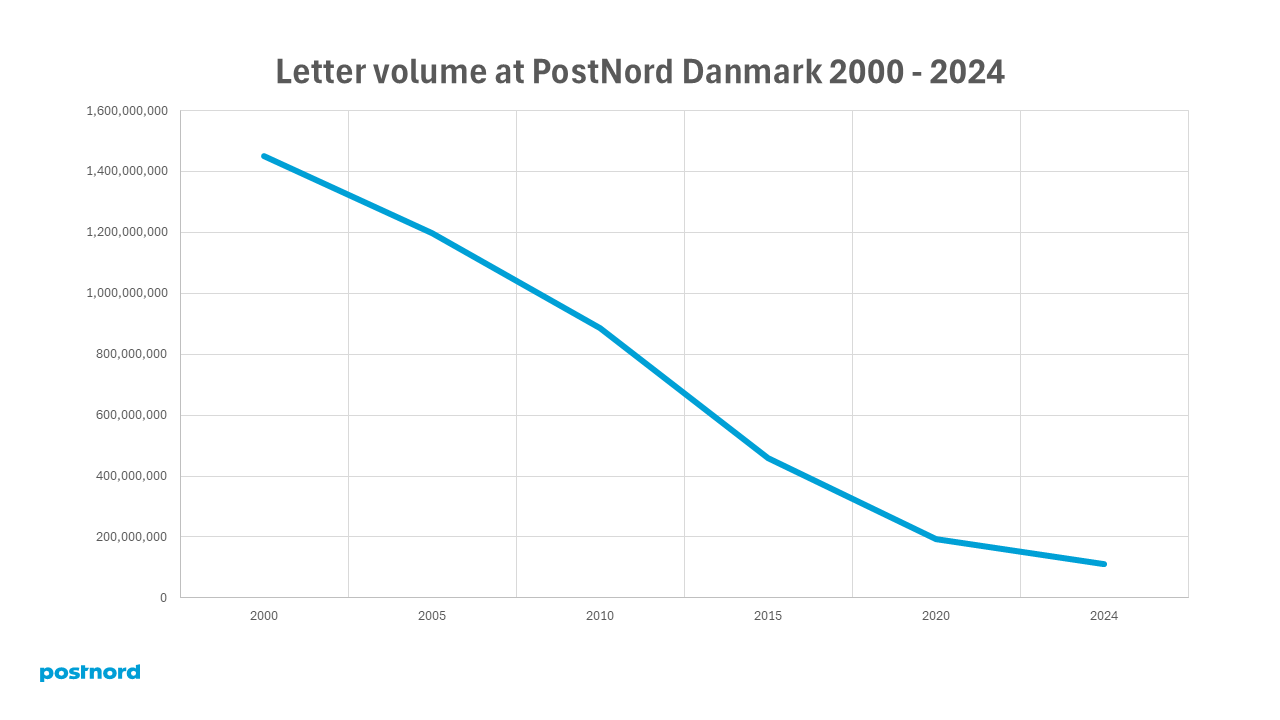 Letter volume at PostNord Danmark 2000-2024